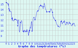 Courbe de tempratures pour Hyres (83)