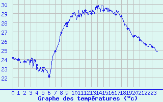 Courbe de tempratures pour Solenzara - Base arienne (2B)