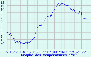 Courbe de tempratures pour Dole-Tavaux (39)