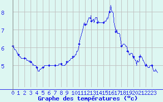 Courbe de tempratures pour Lauzerte (82)