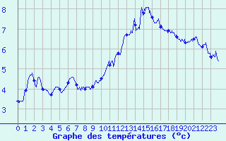 Courbe de tempratures pour Ile de Groix (56)