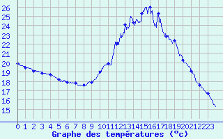 Courbe de tempratures pour Sabres (40)