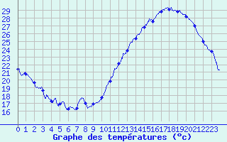 Courbe de tempratures pour Faycelles (46)