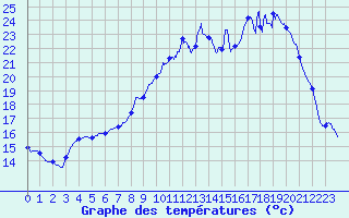 Courbe de tempratures pour Orval (18)