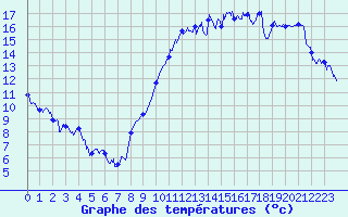 Courbe de tempratures pour Lorient (56)