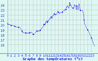 Courbe de tempratures pour Roissy (95)