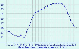 Courbe de tempratures pour Le Fied (39)