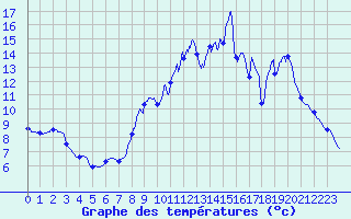 Courbe de tempratures pour Feurs (42)