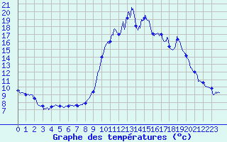 Courbe de tempratures pour Formigures (66)