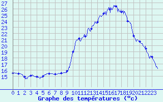 Courbe de tempratures pour Adast (65)