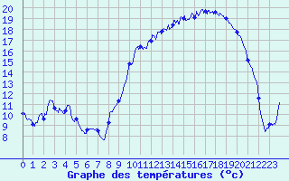 Courbe de tempratures pour Evron (53)