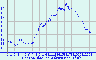 Courbe de tempratures pour Le Gast (14)