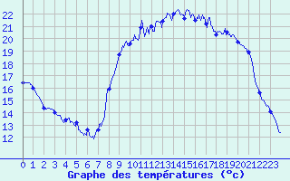Courbe de tempratures pour Quintenic (22)