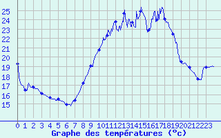 Courbe de tempratures pour Tarascon (13)