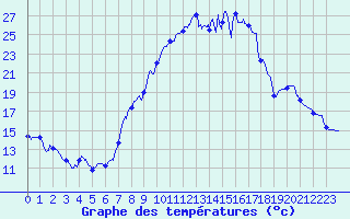 Courbe de tempratures pour Metzervisse (57)