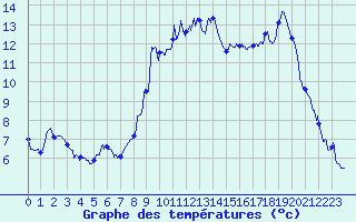 Courbe de tempratures pour Bonneville (74)