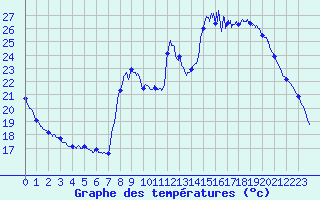 Courbe de tempratures pour La Destrousse (13)