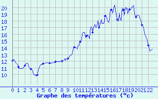 Courbe de tempratures pour Marans (17)