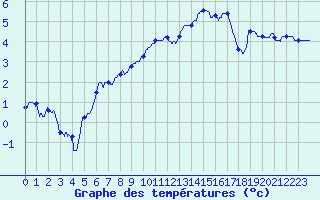 Courbe de tempratures pour Ble / Mulhouse (68)