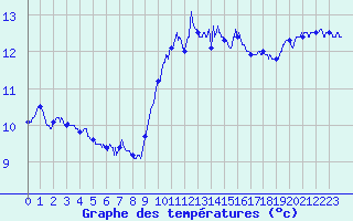 Courbe de tempratures pour Ile du Levant (83)