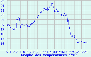 Courbe de tempratures pour Soumont (34)