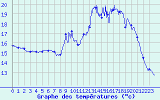 Courbe de tempratures pour Pommerit-Jaudy (22)