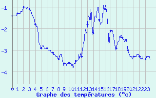 Courbe de tempratures pour Mont-Aigoual (30)