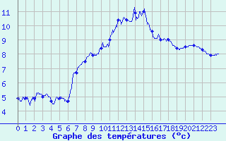 Courbe de tempratures pour Cherbourg (50)