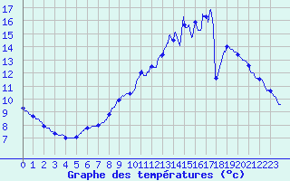 Courbe de tempratures pour Jou-ls-Tours (37)