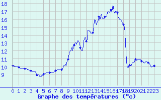 Courbe de tempratures pour Sabres (40)