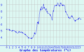 Courbe de tempratures pour Saint-Hilaire (61)