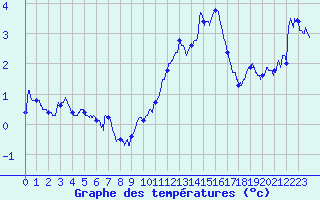 Courbe de tempratures pour Ayze (74)