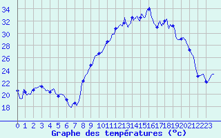 Courbe de tempratures pour Mjannes-le-Clap (30)