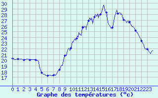 Courbe de tempratures pour Nmes - Courbessac (30)