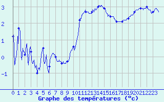 Courbe de tempratures pour Saint-Brieuc (22)