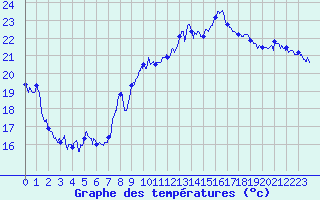 Courbe de tempratures pour Matour (71)