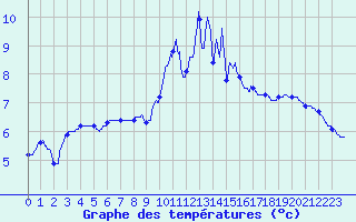 Courbe de tempratures pour La Fresnaye-au-Sauvage (61)