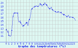 Courbe de tempratures pour Hyres (83)