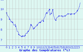 Courbe de tempratures pour Captieux-Retjons (40)