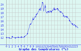 Courbe de tempratures pour Le Plnay (74)