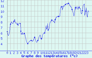 Courbe de tempratures pour Biscarrosse (40)