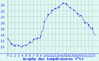 Courbe de tempratures pour Pau (64)