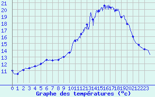 Courbe de tempratures pour Pionsat (63)