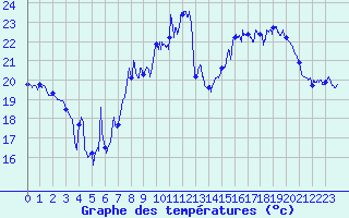Courbe de tempratures pour Hyres (83)