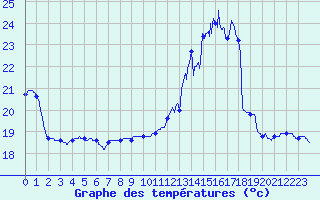 Courbe de tempratures pour Montauban (82)