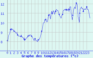 Courbe de tempratures pour Pointe de Chassiron (17)