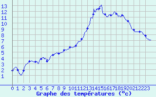 Courbe de tempratures pour Bazoches (58)