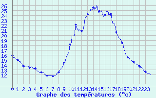 Courbe de tempratures pour Sablires Oara (07)