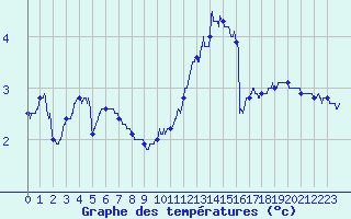 Courbe de tempratures pour Prveranges (18)