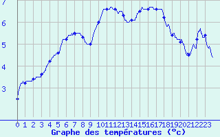Courbe de tempratures pour Bainghen (62)